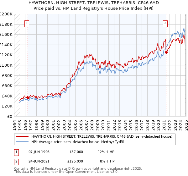 HAWTHORN, HIGH STREET, TRELEWIS, TREHARRIS, CF46 6AD: Price paid vs HM Land Registry's House Price Index