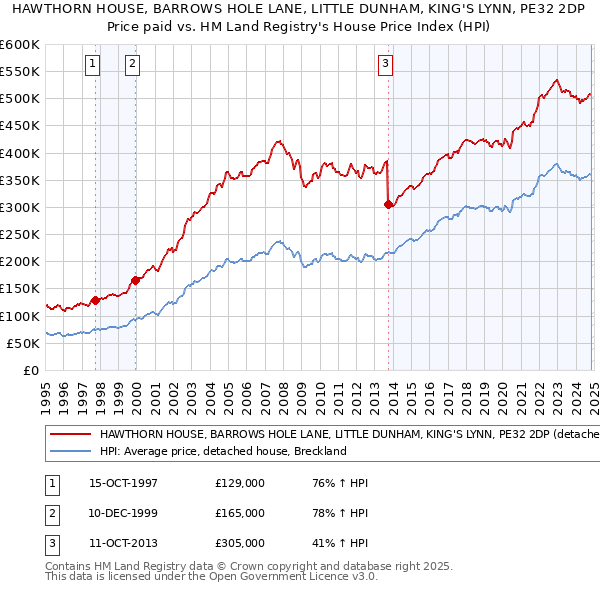 HAWTHORN HOUSE, BARROWS HOLE LANE, LITTLE DUNHAM, KING'S LYNN, PE32 2DP: Price paid vs HM Land Registry's House Price Index