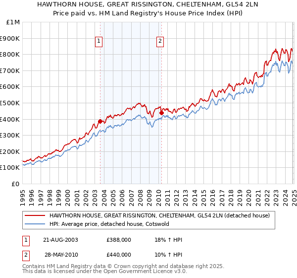 HAWTHORN HOUSE, GREAT RISSINGTON, CHELTENHAM, GL54 2LN: Price paid vs HM Land Registry's House Price Index