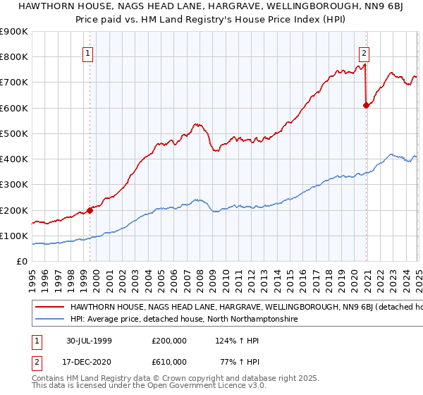 HAWTHORN HOUSE, NAGS HEAD LANE, HARGRAVE, WELLINGBOROUGH, NN9 6BJ: Price paid vs HM Land Registry's House Price Index