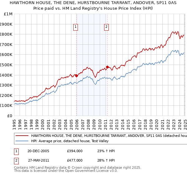 HAWTHORN HOUSE, THE DENE, HURSTBOURNE TARRANT, ANDOVER, SP11 0AS: Price paid vs HM Land Registry's House Price Index