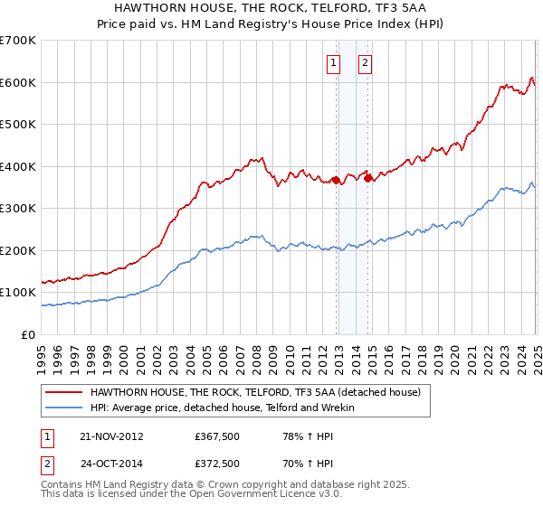 HAWTHORN HOUSE, THE ROCK, TELFORD, TF3 5AA: Price paid vs HM Land Registry's House Price Index