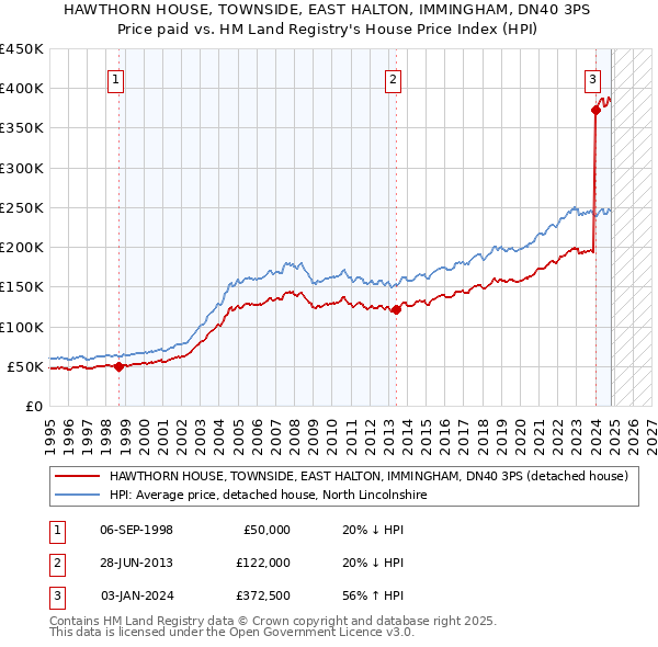 HAWTHORN HOUSE, TOWNSIDE, EAST HALTON, IMMINGHAM, DN40 3PS: Price paid vs HM Land Registry's House Price Index