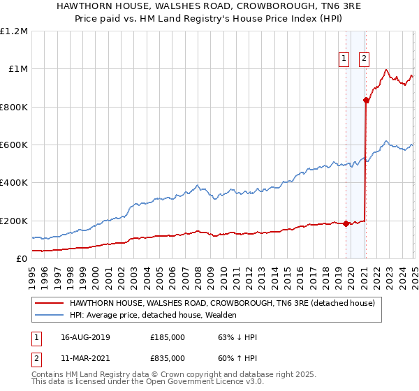 HAWTHORN HOUSE, WALSHES ROAD, CROWBOROUGH, TN6 3RE: Price paid vs HM Land Registry's House Price Index