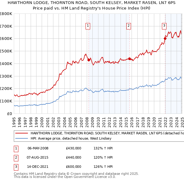 HAWTHORN LODGE, THORNTON ROAD, SOUTH KELSEY, MARKET RASEN, LN7 6PS: Price paid vs HM Land Registry's House Price Index