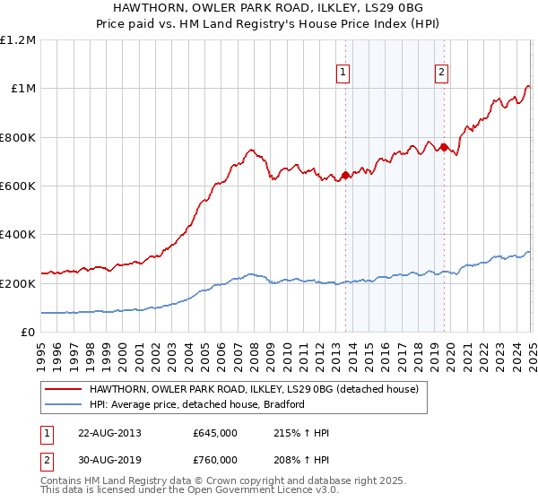 HAWTHORN, OWLER PARK ROAD, ILKLEY, LS29 0BG: Price paid vs HM Land Registry's House Price Index