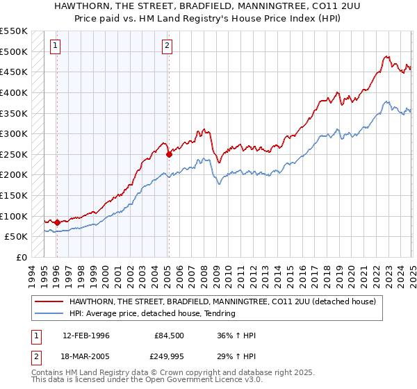 HAWTHORN, THE STREET, BRADFIELD, MANNINGTREE, CO11 2UU: Price paid vs HM Land Registry's House Price Index