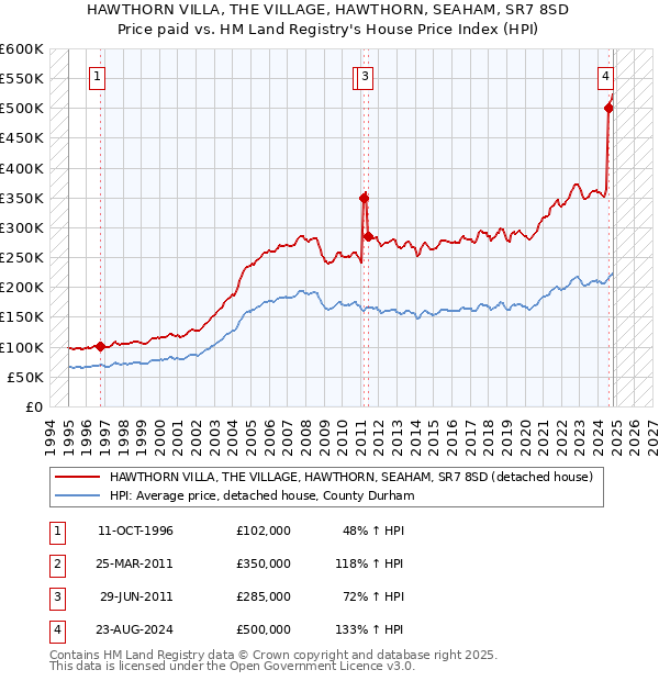 HAWTHORN VILLA, THE VILLAGE, HAWTHORN, SEAHAM, SR7 8SD: Price paid vs HM Land Registry's House Price Index