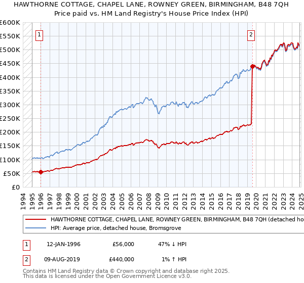 HAWTHORNE COTTAGE, CHAPEL LANE, ROWNEY GREEN, BIRMINGHAM, B48 7QH: Price paid vs HM Land Registry's House Price Index