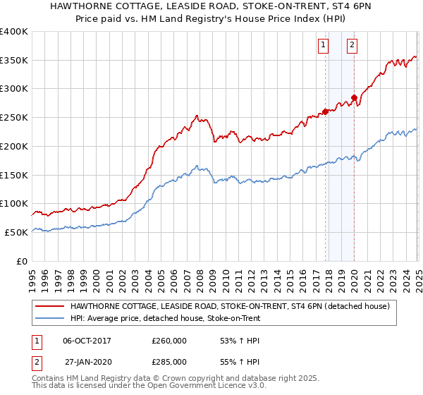 HAWTHORNE COTTAGE, LEASIDE ROAD, STOKE-ON-TRENT, ST4 6PN: Price paid vs HM Land Registry's House Price Index