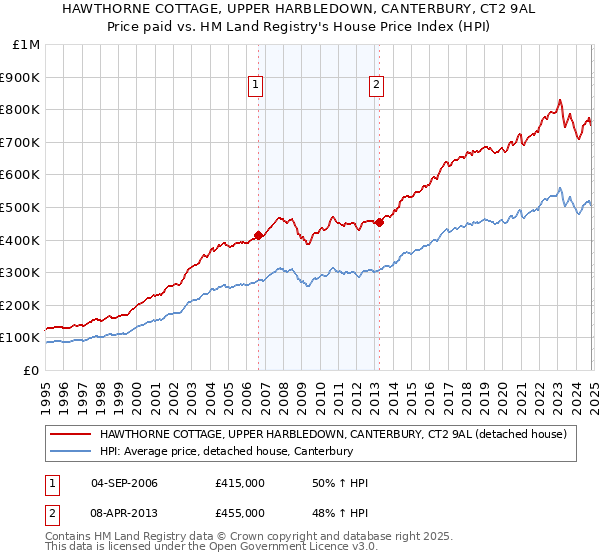 HAWTHORNE COTTAGE, UPPER HARBLEDOWN, CANTERBURY, CT2 9AL: Price paid vs HM Land Registry's House Price Index