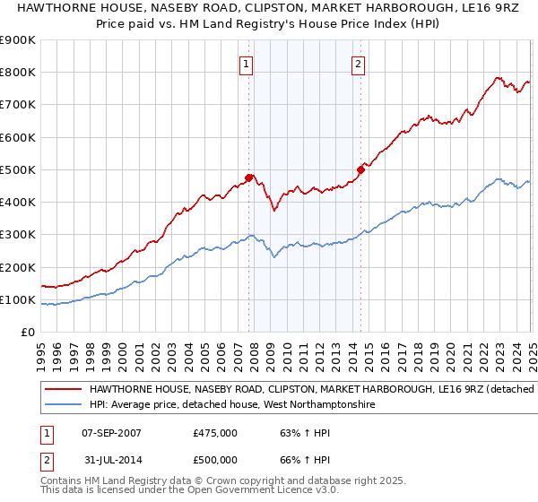 HAWTHORNE HOUSE, NASEBY ROAD, CLIPSTON, MARKET HARBOROUGH, LE16 9RZ: Price paid vs HM Land Registry's House Price Index