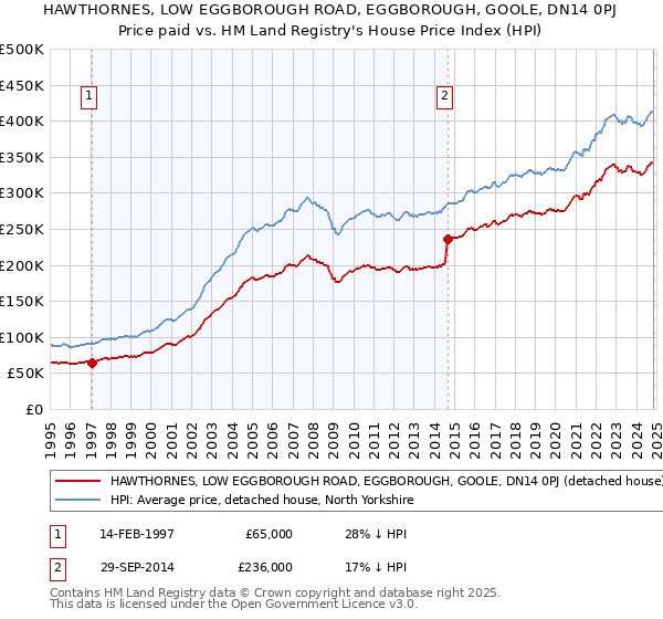 HAWTHORNES, LOW EGGBOROUGH ROAD, EGGBOROUGH, GOOLE, DN14 0PJ: Price paid vs HM Land Registry's House Price Index