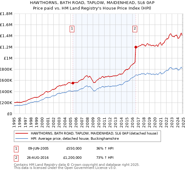 HAWTHORNS, BATH ROAD, TAPLOW, MAIDENHEAD, SL6 0AP: Price paid vs HM Land Registry's House Price Index