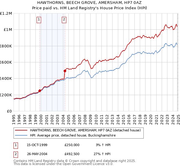 HAWTHORNS, BEECH GROVE, AMERSHAM, HP7 0AZ: Price paid vs HM Land Registry's House Price Index