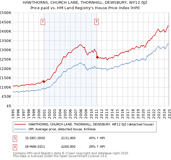 HAWTHORNS, CHURCH LANE, THORNHILL, DEWSBURY, WF12 0JZ: Price paid vs HM Land Registry's House Price Index