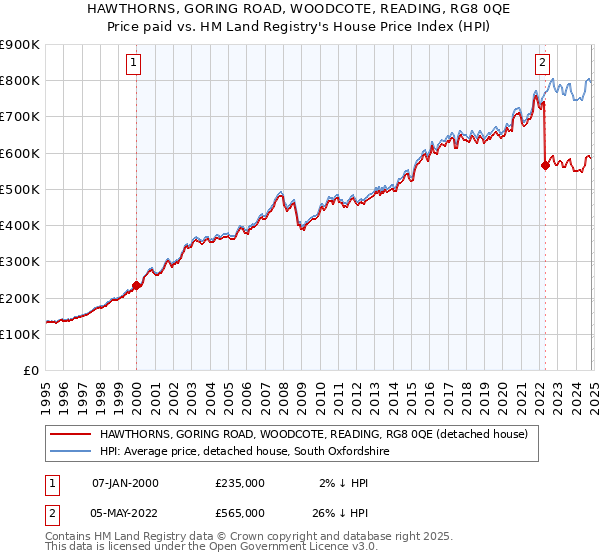 HAWTHORNS, GORING ROAD, WOODCOTE, READING, RG8 0QE: Price paid vs HM Land Registry's House Price Index