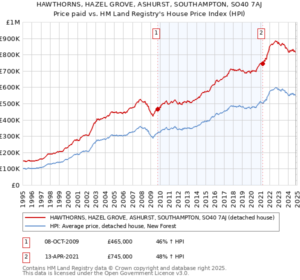 HAWTHORNS, HAZEL GROVE, ASHURST, SOUTHAMPTON, SO40 7AJ: Price paid vs HM Land Registry's House Price Index