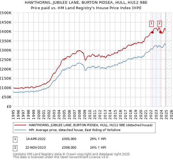 HAWTHORNS, JUBILEE LANE, BURTON PIDSEA, HULL, HU12 9BE: Price paid vs HM Land Registry's House Price Index