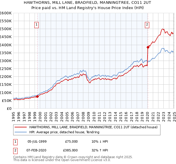 HAWTHORNS, MILL LANE, BRADFIELD, MANNINGTREE, CO11 2UT: Price paid vs HM Land Registry's House Price Index