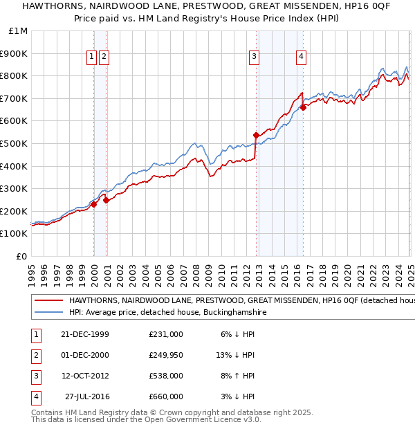 HAWTHORNS, NAIRDWOOD LANE, PRESTWOOD, GREAT MISSENDEN, HP16 0QF: Price paid vs HM Land Registry's House Price Index