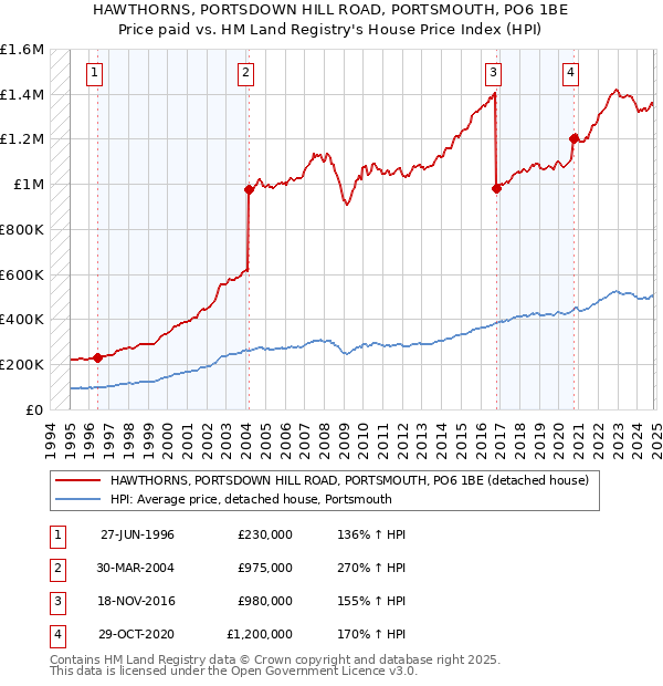 HAWTHORNS, PORTSDOWN HILL ROAD, PORTSMOUTH, PO6 1BE: Price paid vs HM Land Registry's House Price Index