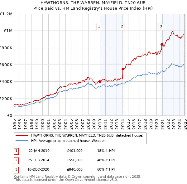 HAWTHORNS, THE WARREN, MAYFIELD, TN20 6UB: Price paid vs HM Land Registry's House Price Index