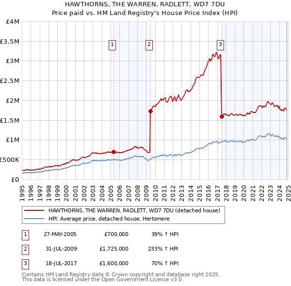 HAWTHORNS, THE WARREN, RADLETT, WD7 7DU: Price paid vs HM Land Registry's House Price Index