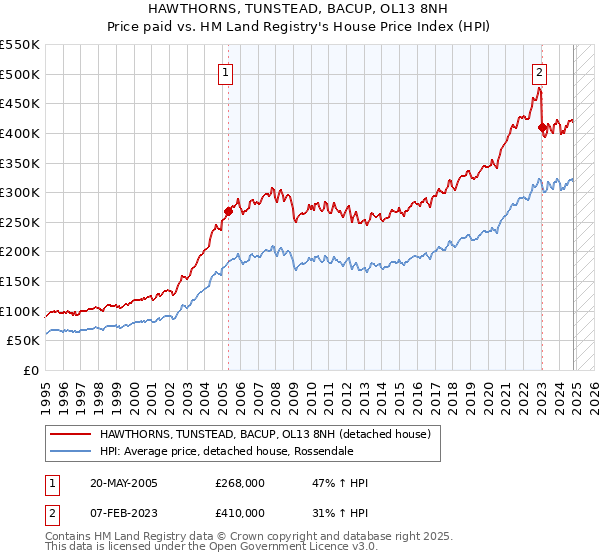 HAWTHORNS, TUNSTEAD, BACUP, OL13 8NH: Price paid vs HM Land Registry's House Price Index