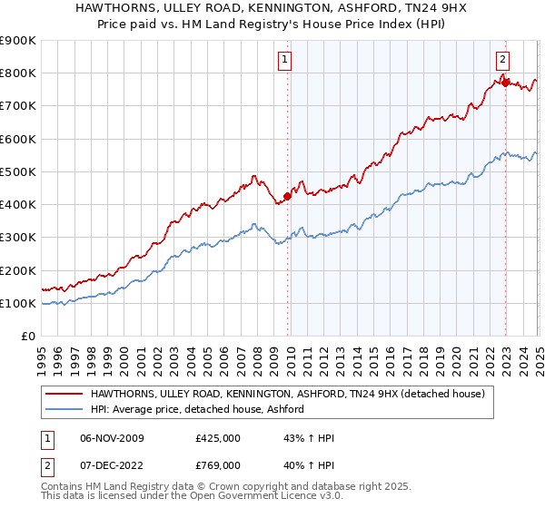 HAWTHORNS, ULLEY ROAD, KENNINGTON, ASHFORD, TN24 9HX: Price paid vs HM Land Registry's House Price Index