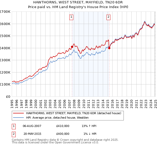 HAWTHORNS, WEST STREET, MAYFIELD, TN20 6DR: Price paid vs HM Land Registry's House Price Index