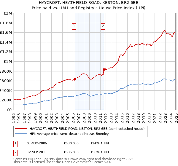 HAYCROFT, HEATHFIELD ROAD, KESTON, BR2 6BB: Price paid vs HM Land Registry's House Price Index