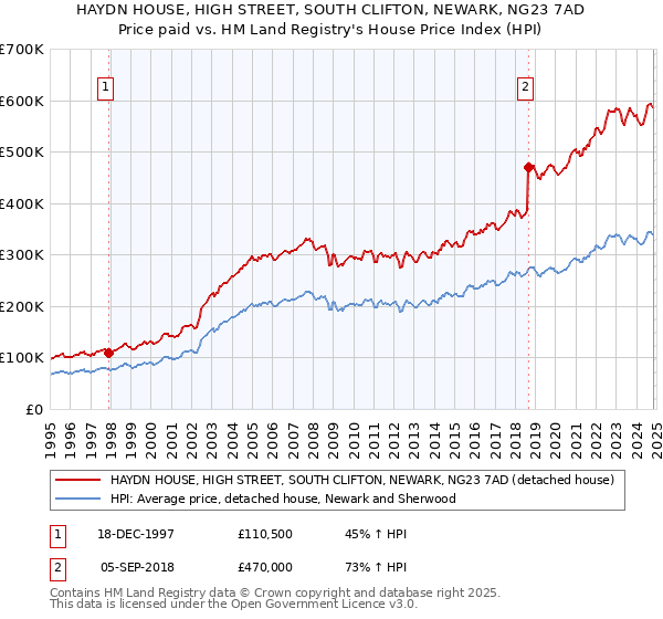 HAYDN HOUSE, HIGH STREET, SOUTH CLIFTON, NEWARK, NG23 7AD: Price paid vs HM Land Registry's House Price Index