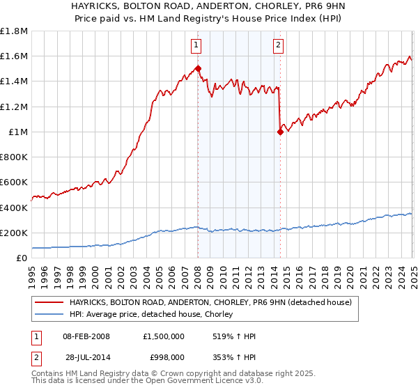 HAYRICKS, BOLTON ROAD, ANDERTON, CHORLEY, PR6 9HN: Price paid vs HM Land Registry's House Price Index