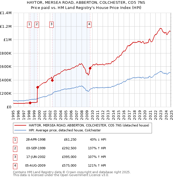 HAYTOR, MERSEA ROAD, ABBERTON, COLCHESTER, CO5 7NS: Price paid vs HM Land Registry's House Price Index