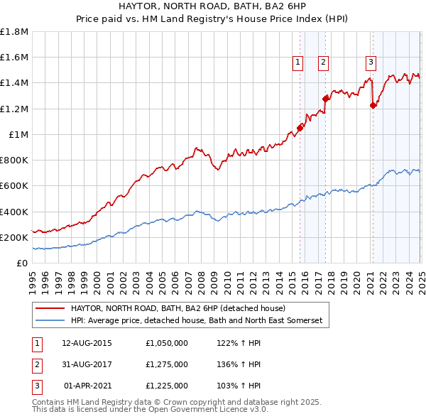 HAYTOR, NORTH ROAD, BATH, BA2 6HP: Price paid vs HM Land Registry's House Price Index