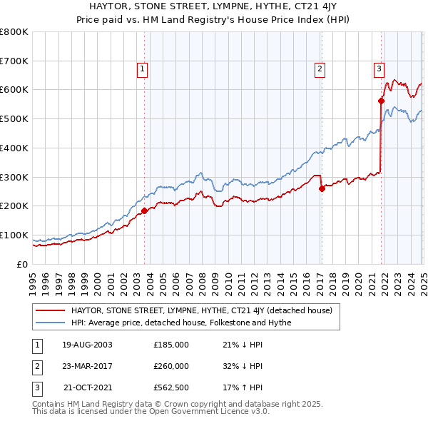 HAYTOR, STONE STREET, LYMPNE, HYTHE, CT21 4JY: Price paid vs HM Land Registry's House Price Index