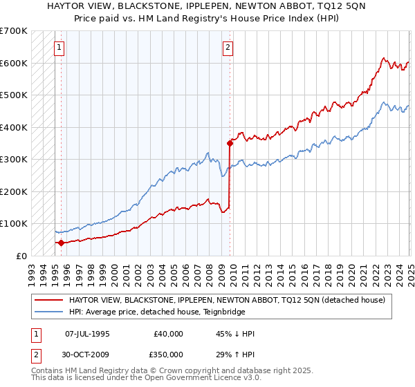 HAYTOR VIEW, BLACKSTONE, IPPLEPEN, NEWTON ABBOT, TQ12 5QN: Price paid vs HM Land Registry's House Price Index