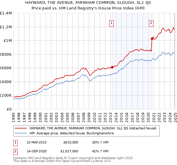 HAYWARD, THE AVENUE, FARNHAM COMMON, SLOUGH, SL2 3JS: Price paid vs HM Land Registry's House Price Index