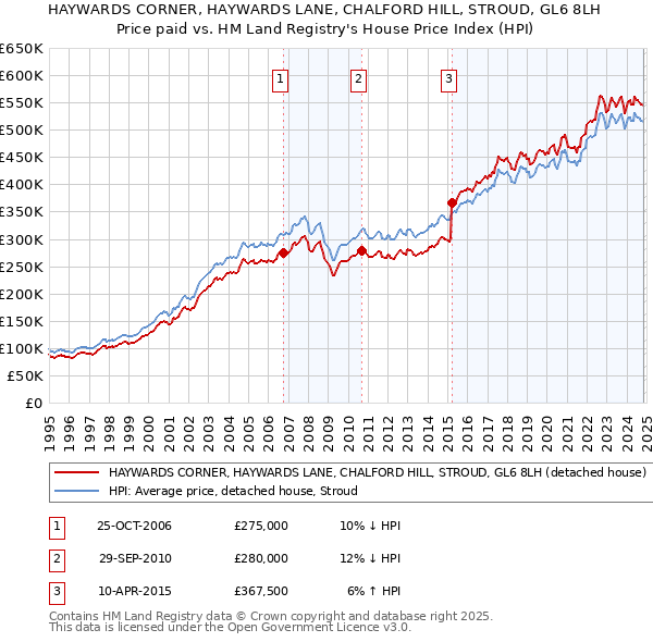 HAYWARDS CORNER, HAYWARDS LANE, CHALFORD HILL, STROUD, GL6 8LH: Price paid vs HM Land Registry's House Price Index