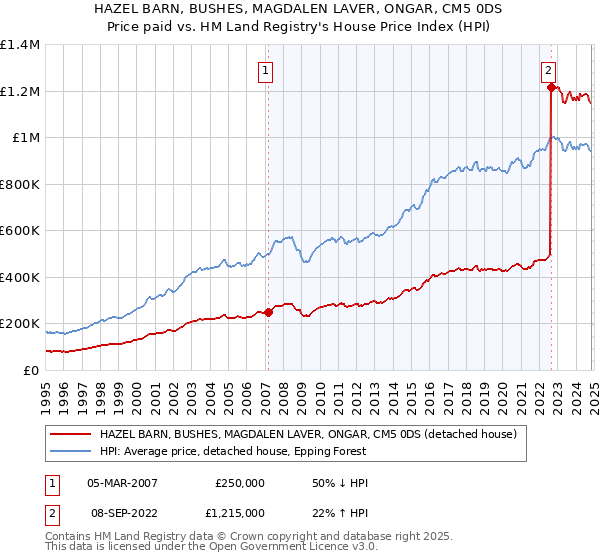 HAZEL BARN, BUSHES, MAGDALEN LAVER, ONGAR, CM5 0DS: Price paid vs HM Land Registry's House Price Index