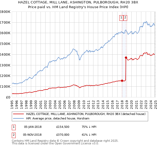 HAZEL COTTAGE, MILL LANE, ASHINGTON, PULBOROUGH, RH20 3BX: Price paid vs HM Land Registry's House Price Index