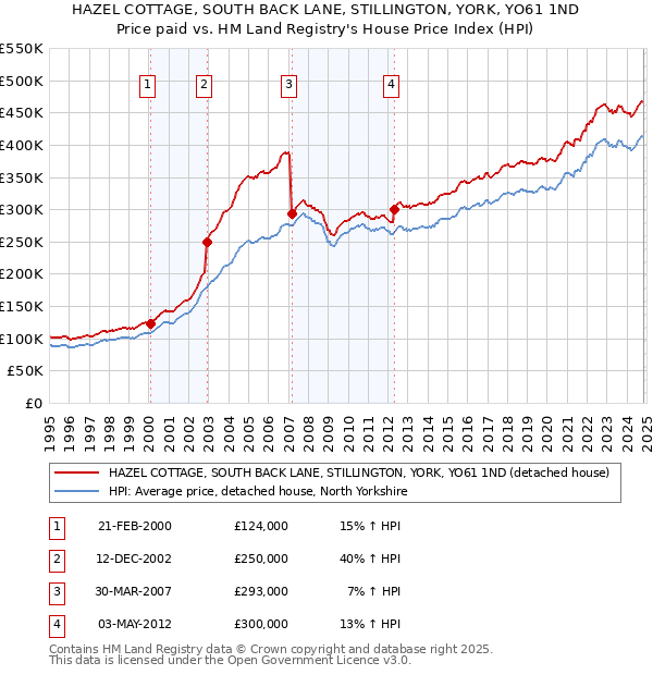 HAZEL COTTAGE, SOUTH BACK LANE, STILLINGTON, YORK, YO61 1ND: Price paid vs HM Land Registry's House Price Index