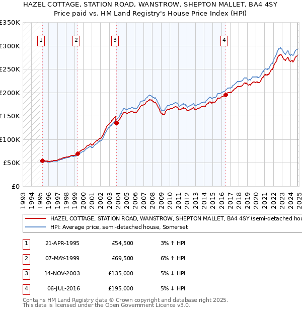 HAZEL COTTAGE, STATION ROAD, WANSTROW, SHEPTON MALLET, BA4 4SY: Price paid vs HM Land Registry's House Price Index