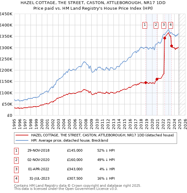 HAZEL COTTAGE, THE STREET, CASTON, ATTLEBOROUGH, NR17 1DD: Price paid vs HM Land Registry's House Price Index