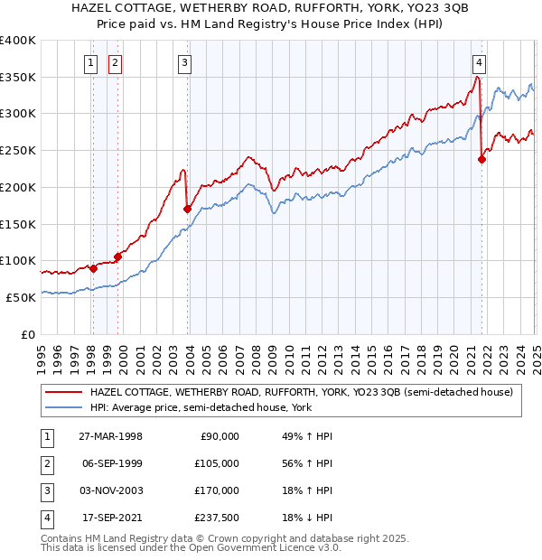 HAZEL COTTAGE, WETHERBY ROAD, RUFFORTH, YORK, YO23 3QB: Price paid vs HM Land Registry's House Price Index