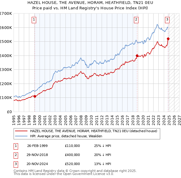 HAZEL HOUSE, THE AVENUE, HORAM, HEATHFIELD, TN21 0EU: Price paid vs HM Land Registry's House Price Index