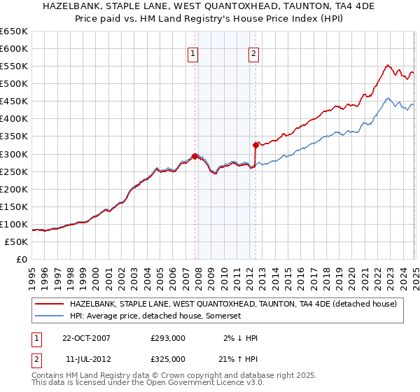 HAZELBANK, STAPLE LANE, WEST QUANTOXHEAD, TAUNTON, TA4 4DE: Price paid vs HM Land Registry's House Price Index