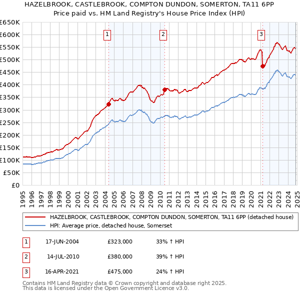 HAZELBROOK, CASTLEBROOK, COMPTON DUNDON, SOMERTON, TA11 6PP: Price paid vs HM Land Registry's House Price Index