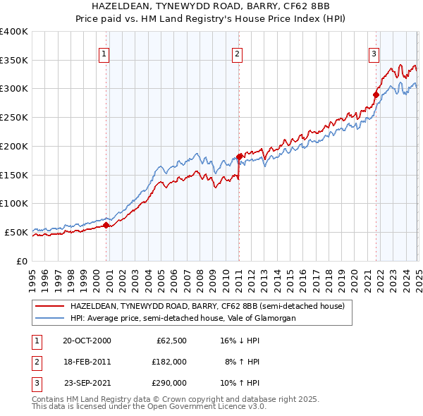 HAZELDEAN, TYNEWYDD ROAD, BARRY, CF62 8BB: Price paid vs HM Land Registry's House Price Index